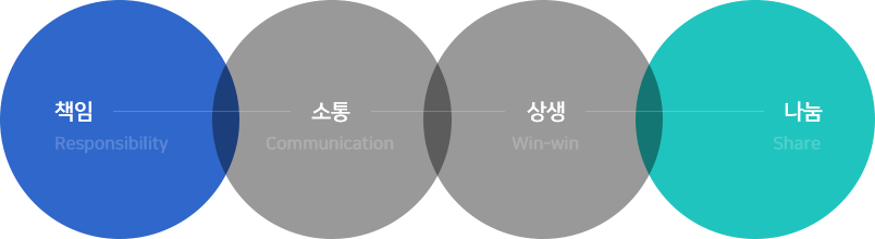 책임, 소통, 상생, 나눔