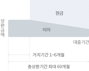 총 대출기간(총 상환기간 최대 60개월)에서 거치기간(1~3개월중 택) 중엔 이자만 상환, 거치기간이 만료된 시전부터 대출기간이 지날 수록 상환금액 중 이자의 비율이 줄고 원금 비율이 늘어나는 그래프