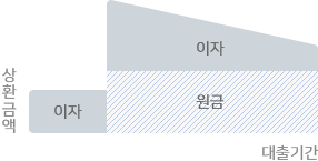 총 대출기간(총 상환기간 최대 60개월)에서 거치기간(1~3개월중 택) 중엔 이자만 상환, 거치기간이 만료된 시전부터 대출기간이 지날 수록 상환금액 중 원금 비율은 처음부터 마지막까지 동일하며 이자의 비율이 줄어드는 그래프